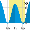 Range 'A' Light tide chart for Sunday, March 22, 2026