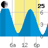 Range 'A' Light tide chart for Wednesday, March 25, 2026