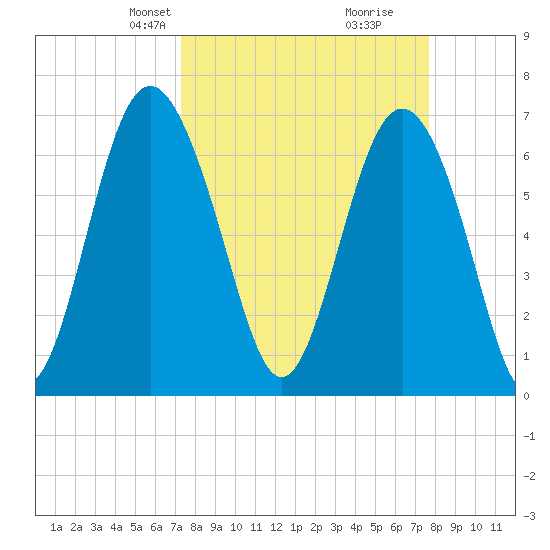 Range 'A' Light tide chart for Saturday, March 28, 2026