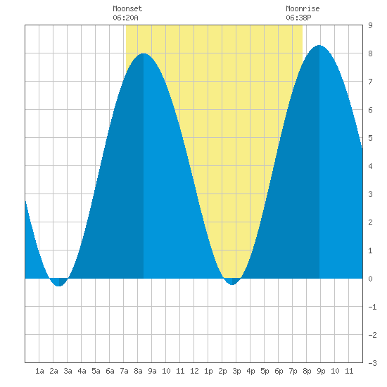 Range 'A' Light tide chart for Tuesday, March 31, 2026