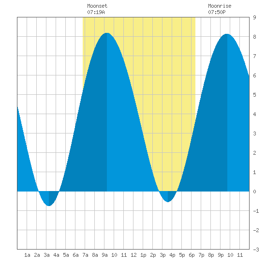 Range 'A' Light tide chart for Wednesday, March 4, 2026