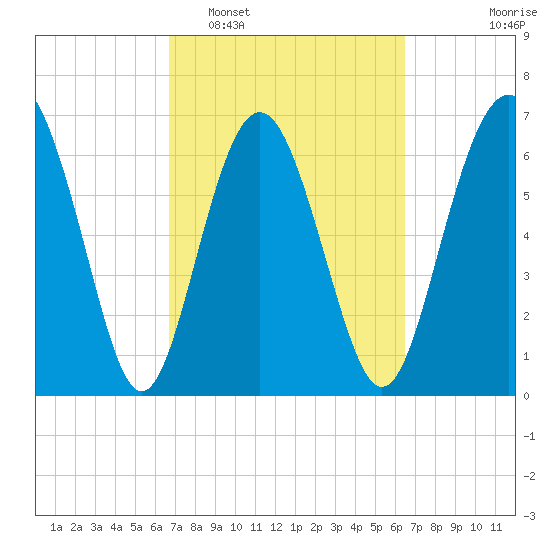 Range 'A' Light tide chart for Saturday, March 7, 2026