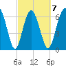 Range 'A' Light tide chart for Saturday, March 7, 2026