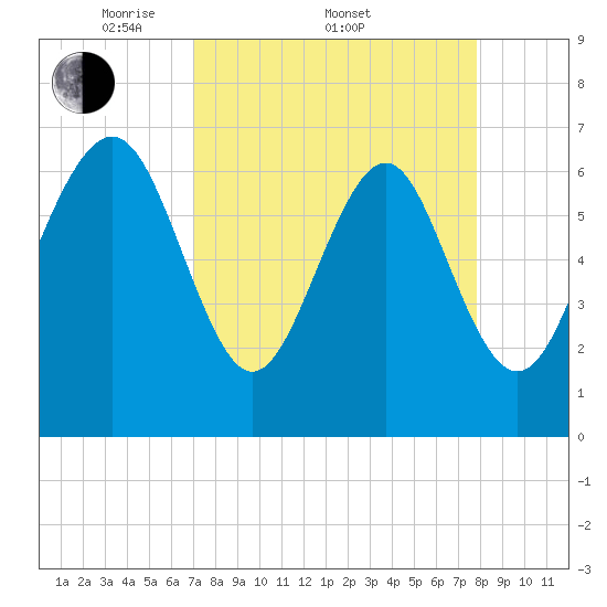 Range 'A' Light tide chart for Friday, April 10, 2026