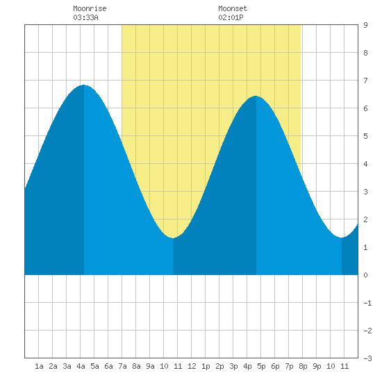 Range 'A' Light tide chart for Saturday, April 11, 2026