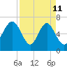 Range 'A' Light tide chart for Saturday, April 11, 2026
