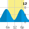 Range 'A' Light tide chart for Sunday, April 12, 2026