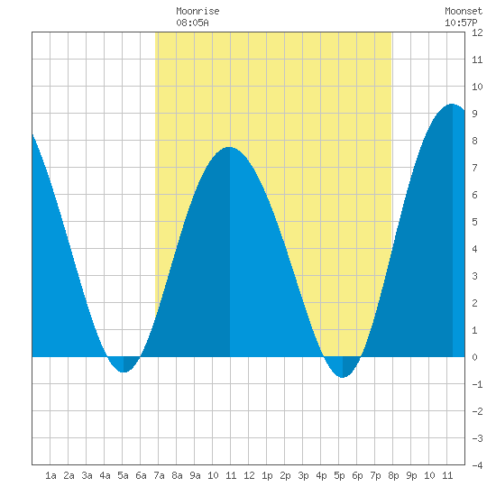 Range 'A' Light tide chart for Sunday, April 19, 2026