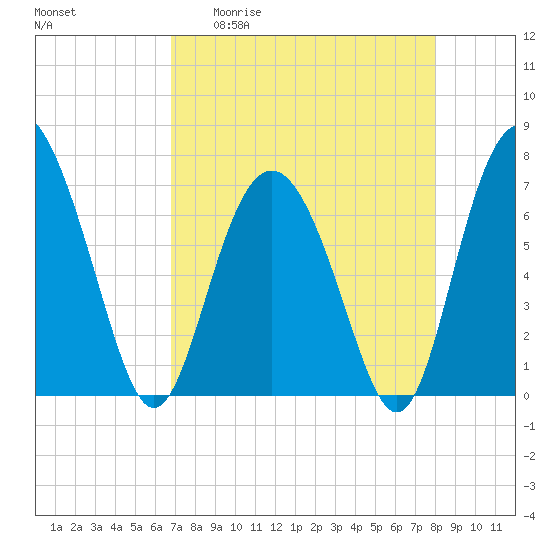 Range 'A' Light tide chart for Monday, April 20, 2026
