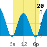 Range 'A' Light tide chart for Monday, April 20, 2026