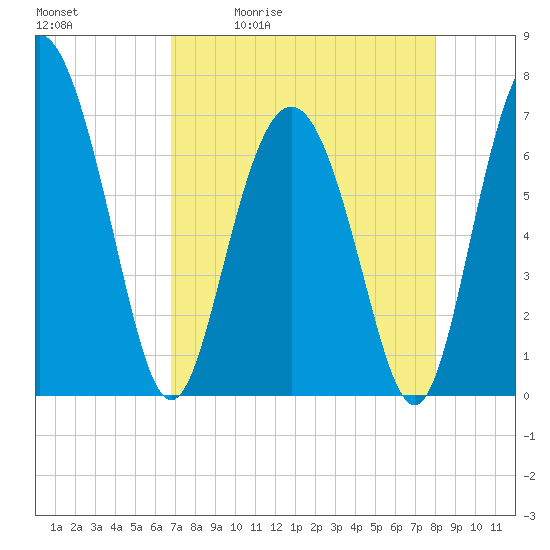 Range 'A' Light tide chart for Tuesday, April 21, 2026