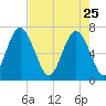 Range 'A' Light tide chart for Saturday, April 25, 2026