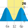 Range 'A' Light tide chart for Sunday, April 26, 2026