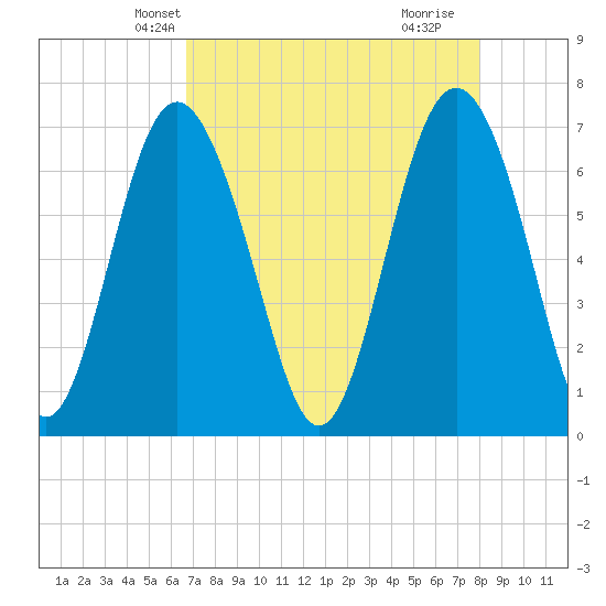 Range 'A' Light tide chart for Monday, April 27, 2026