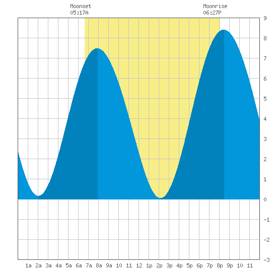 Range 'A' Light tide chart for Wednesday, April 29, 2026