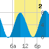 Range 'A' Light tide chart for Thursday, April 2, 2026