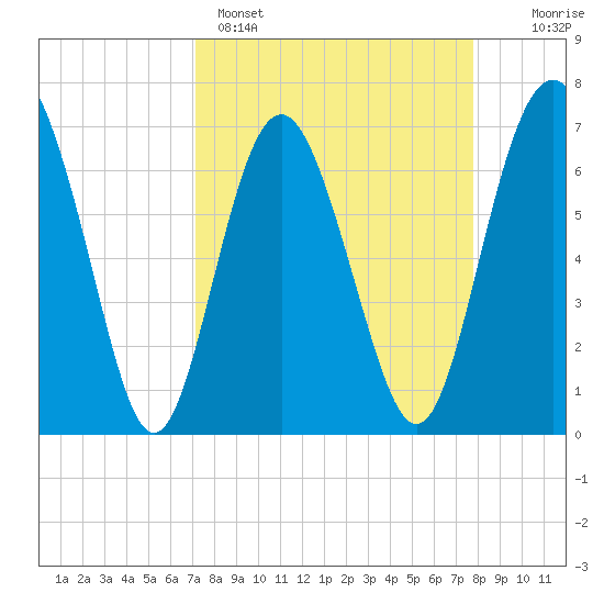 Range 'A' Light tide chart for Saturday, April 4, 2026