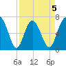 Range 'A' Light tide chart for Sunday, April 5, 2026