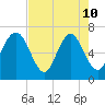 Range 'A' Light tide chart for Sunday, May 10, 2026