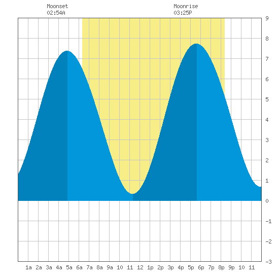 Range 'A' Light tide chart for Monday, May 25, 2026