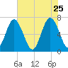 Range 'A' Light tide chart for Monday, May 25, 2026