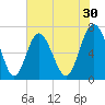 Range 'A' Light tide chart for Saturday, May 30, 2026