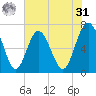 Range 'A' Light tide chart for Sunday, May 31, 2026