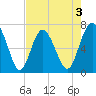 Range 'A' Light tide chart for Sunday, May 3, 2026
