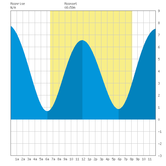 Range 'A' Light tide chart for Tuesday, May 5, 2026
