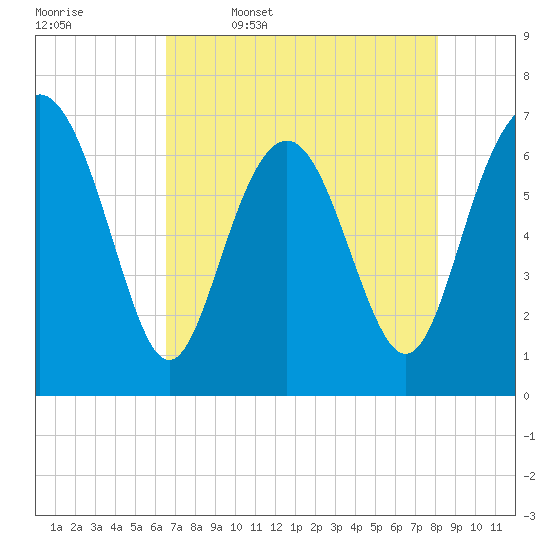 Range 'A' Light tide chart for Wednesday, May 6, 2026