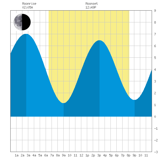 Range 'A' Light tide chart for Saturday, May 9, 2026