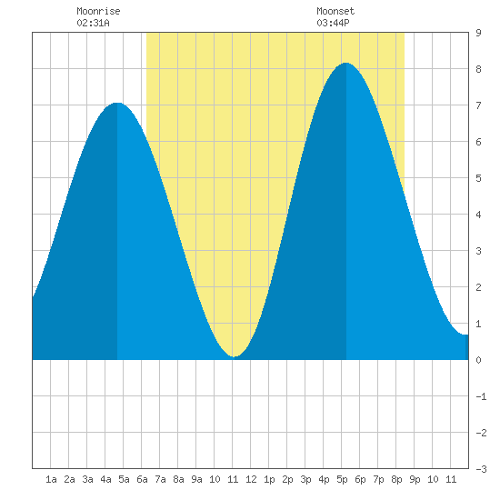 Range 'A' Light tide chart for Wednesday, June 10, 2026