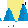 Range 'A' Light tide chart for Saturday, June 13, 2026