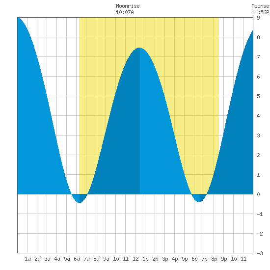 Range 'A' Light tide chart for Thursday, June 18, 2026