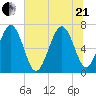 Range 'A' Light tide chart for Sunday, June 21, 2026