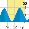 Range 'A' Light tide chart for Monday, June 22, 2026