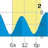 Range 'A' Light tide chart for Tuesday, June 2, 2026