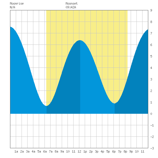 Range 'A' Light tide chart for Thursday, June 4, 2026