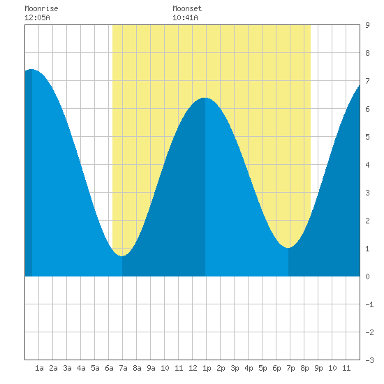 Range 'A' Light tide chart for Friday, June 5, 2026
