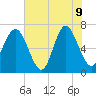 Range 'A' Light tide chart for Tuesday, June 9, 2026