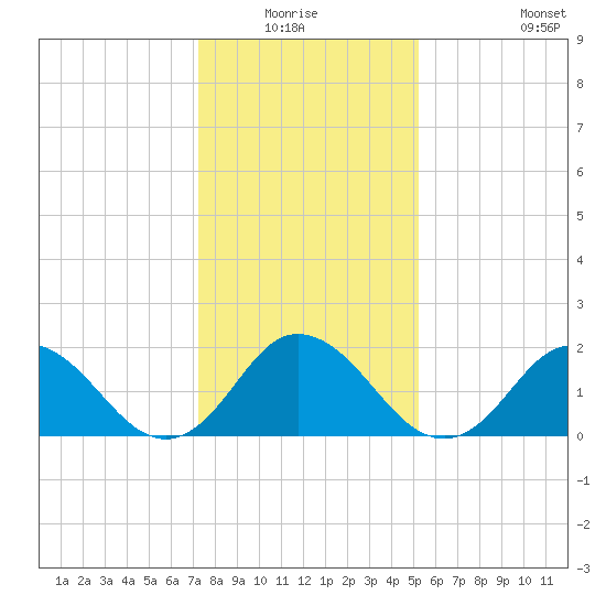 Old Plantation Light tide chart for Sunday, January 17, 2021