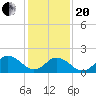 Old Plantation Light tide chart for Wednesday, January 20, 2021