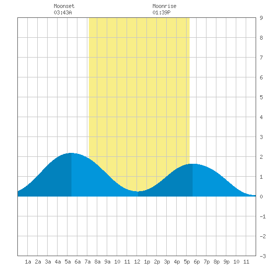 Old Plantation Light tide chart for Sunday, January 24, 2021