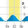Old Plantation Light tide chart for Saturday, January 2, 2021