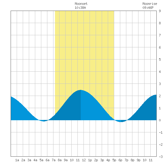 Old Plantation Light tide chart for Sunday, January 3, 2021