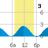 Old Plantation Light tide chart for Sunday, January 3, 2021
