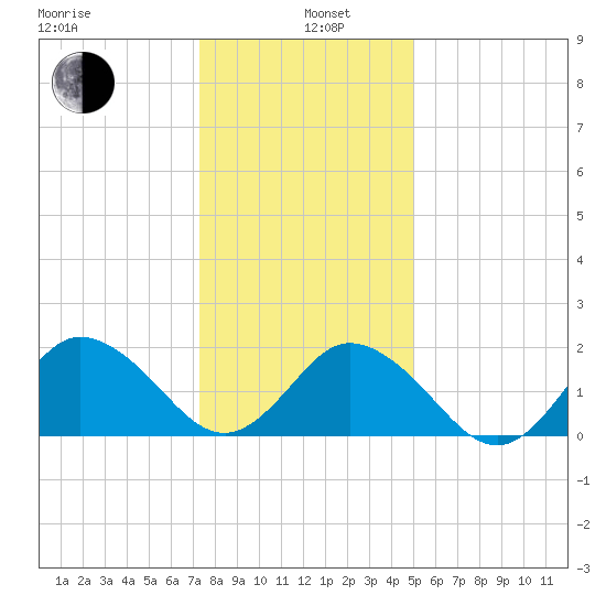 Old Plantation Light tide chart for Wednesday, January 6, 2021