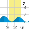 Old Plantation Light tide chart for Thursday, January 7, 2021