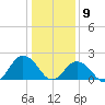 Old Plantation Light tide chart for Saturday, January 9, 2021