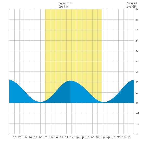 Old Plantation Light tide chart for Tuesday, February 16, 2021